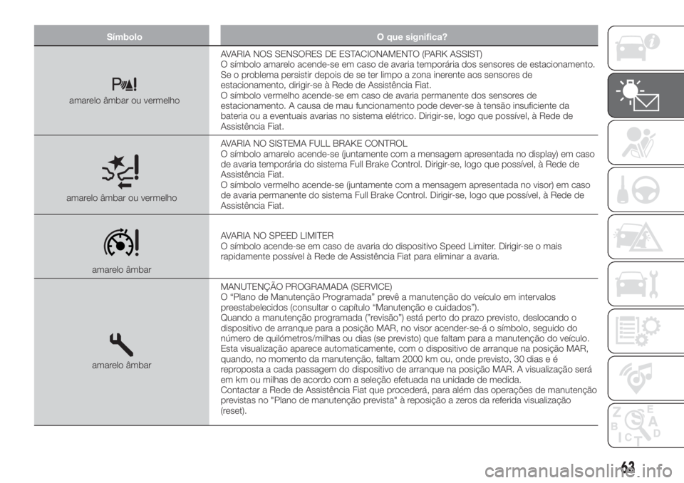 FIAT TIPO 4DOORS 2019  Manual de Uso e Manutenção (in Portuguese) Símbolo O que significa?
amarelo âmbar ou vermelhoAVARIA NOS SENSORES DE ESTACIONAMENTO (PARK ASSIST)
O símbolo amarelo acende-se em caso de avaria temporária dos sensores de estacionamento.
Se o 