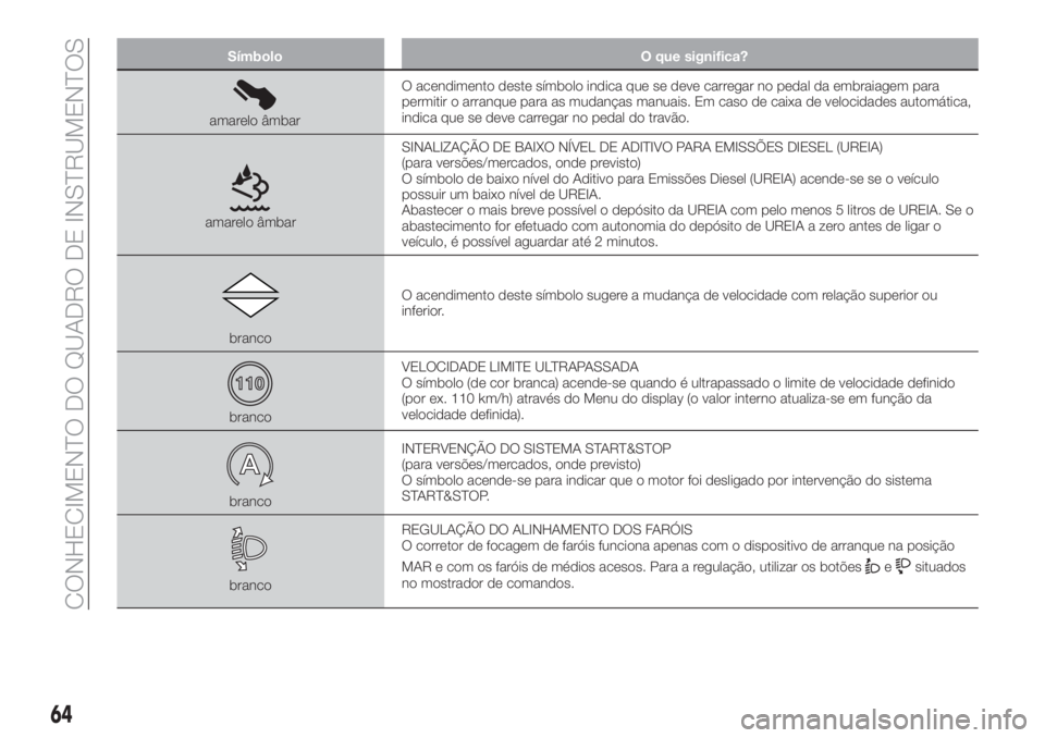 FIAT TIPO 4DOORS 2020  Manual de Uso e Manutenção (in Portuguese) Símbolo O que significa?
amarelo âmbarO acendimento deste símbolo indica que se deve carregar no pedal da embraiagem para
permitir o arranque para as mudanças manuais. Em caso de caixa de velocida