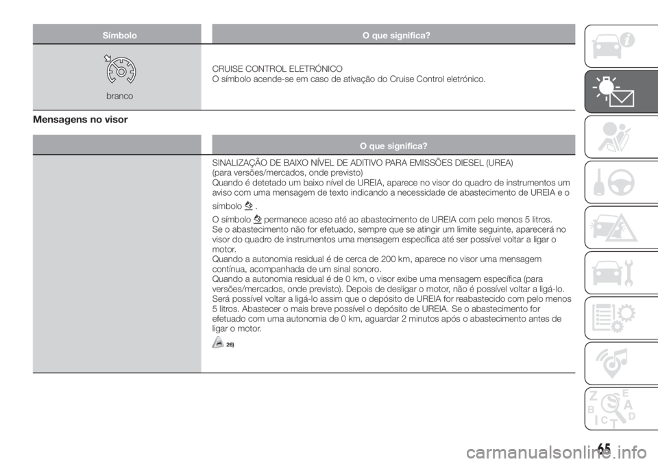 FIAT TIPO 4DOORS 2019  Manual de Uso e Manutenção (in Portuguese) Símbolo O que significa?
brancoCRUISE CONTROL ELETRÓNICO
O símbolo acende-se em caso de ativação do Cruise Control eletrónico.
Mensagens no visor
O que significa?
SINALIZAÇÃO DE BAIXO NÍVEL D