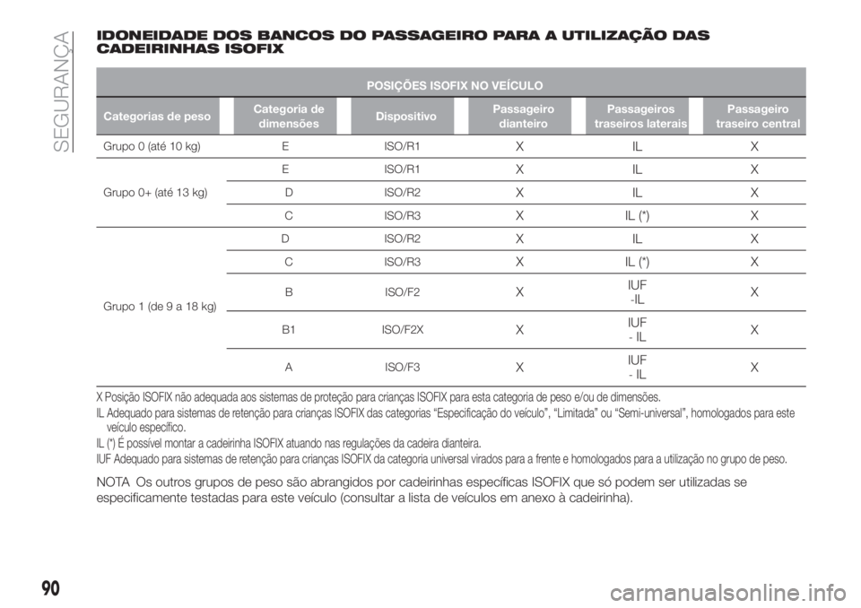 FIAT TIPO 4DOORS 2019 Manual de Uso e Manutenção (in Portuguese) IDONEIDADE DOS BANCOS DO PASSAGEIRO PARA A UTILIZAÇÃO DAS
CADEIRINHAS ISOFIX
POSIÇÕES ISOFIX NO VEÍCULO
Categorias de pesoCategoria de
dimensõesDispositivoPassageiro
dianteiroPassageiros
traseir FIAT TIPO 4DOORS 2019 Manual de Uso e Manutenção (in Portuguese) IDONEIDADE DOS BANCOS DO PASSAGEIRO PARA A UTILIZAÇÃO DAS
CADEIRINHAS ISOFIX
POSIÇÕES ISOFIX NO VEÍCULO
Categorias de pesoCategoria de
dimensõesDispositivoPassageiro
dianteiroPassageiros
traseir