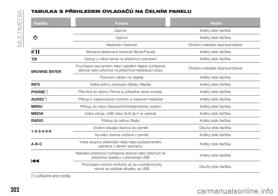 FIAT TIPO 4DOORS 2018  Návod k použití a údržbě (in Czech) TABULKA S PŘEHLEDEM OVLADAČŮ NA ČELNÍM PANELU
Tlačítko Funkce Režim
Zapnutí Krátký stisk tlačítka
Vypnutí Krátký stisk tlačítka
Nastavení hlasitosti Otočení ovládače doprava/dol
