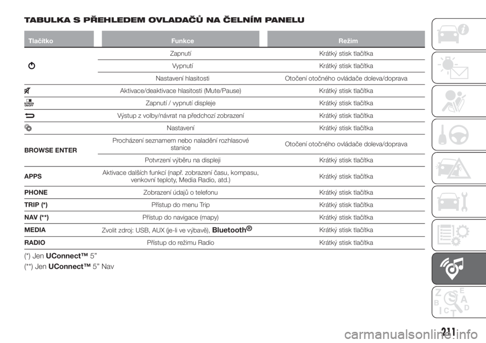 FIAT TIPO 4DOORS 2018  Návod k použití a údržbě (in Czech) TABULKA S PŘEHLEDEM OVLADAČŮ NA ČELNÍM PANELU
Tlačítko Funkce Režim
Zapnutí Krátký stisk tlačítka
Vypnutí Krátký stisk tlačítka
Nastavení hlasitosti Otočení otočného ovládače 