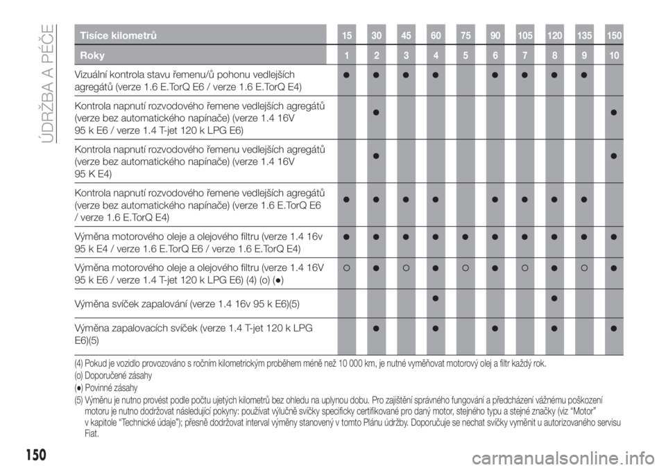 FIAT TIPO 4DOORS 2020  Návod k použití a údržbě (in Czech) Tisíce kilometrů15 30 45 60 75 90 105 120 135 150
Roky12345678910
Vizuální kontrola stavu řemenu/ů pohonu vedlejších
agregátů (verze 1.6 E.TorQ E6 / verze 1.6 E.TorQ E4)
Kontrola napnutí ro