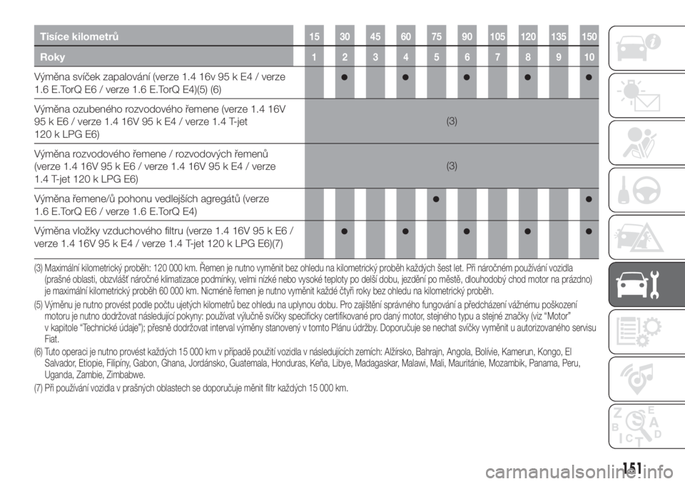 FIAT TIPO 4DOORS 2020  Návod k použití a údržbě (in Czech) Tisíce kilometrů15 30 45 60 75 90 105 120 135 150
Roky12345678910
Výměna svíček zapalování (verze 1.4 16v 95 k E4 / verze
1.6 E.TorQ E6 / verze 1.6 E.TorQ E4)(5) (6)
Výměna ozubeného rozvod