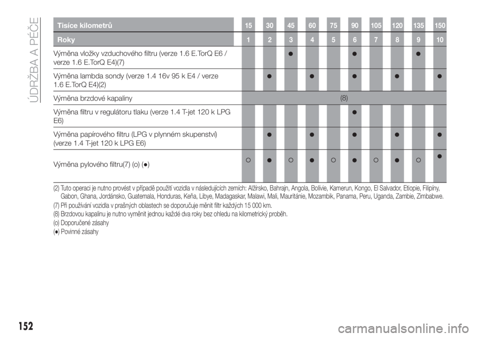 FIAT TIPO 4DOORS 2020  Návod k použití a údržbě (in Czech) Tisíce kilometrů15 30 45 60 75 90 105 120 135 150
Roky12345678910
Výměna vložky vzduchového filtru (verze 1.6 E.TorQ E6 /
verze 1.6 E.TorQ E4)(7)
Výměna lambda sondy (verze 1.4 16v 95 k E4 / v