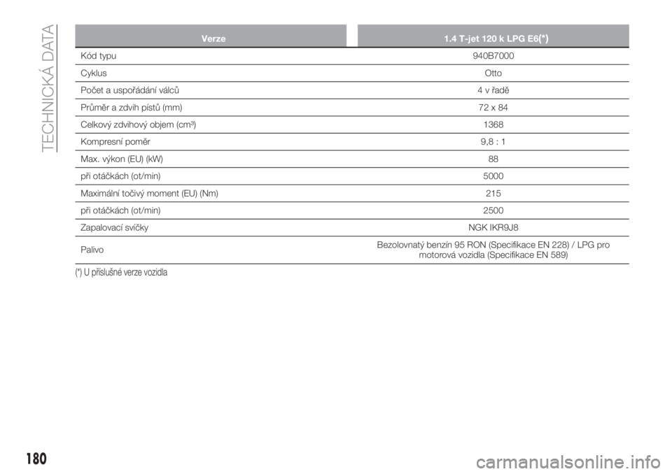 FIAT TIPO 4DOORS 2020  Návod k použití a údržbě (in Czech) Verze 1.4 T-jet 120 k LPG E6(*)
Kód typu940B7000
CyklusOtto
Počet a uspořádání válců4 v řadě
Průměr a zdvih pístů (mm)72x84
Celkový zdvihový objem (cm³) 1368
Kompresní poměr9,8 : 1
