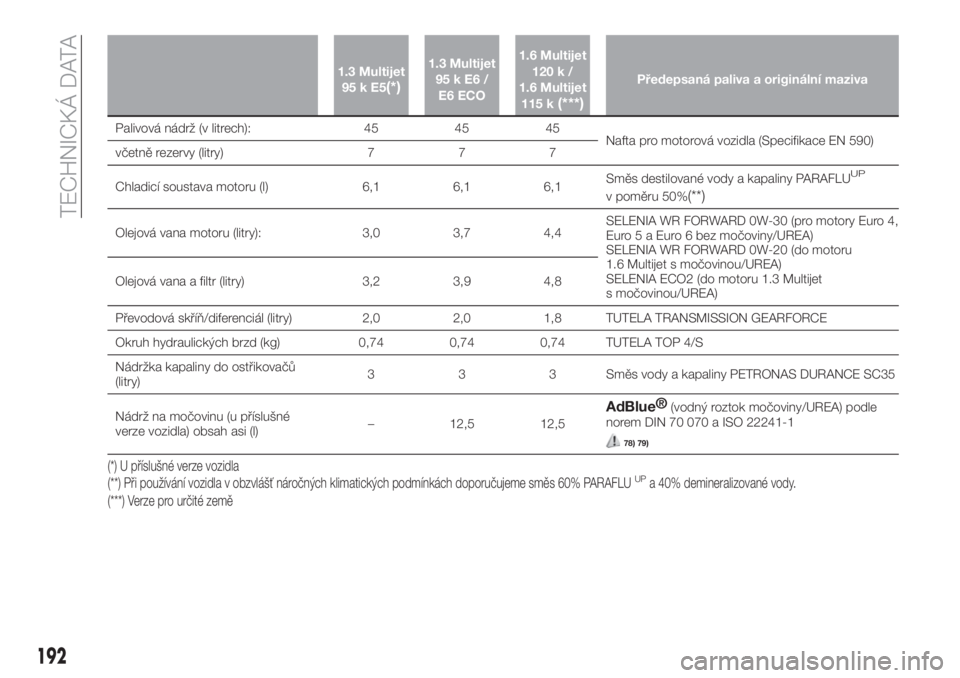 FIAT TIPO 4DOORS 2020  Návod k použití a údržbě (in Czech) 1.3 Multijet
95kE5(*)
1.3 Multijet
95kE6/
E6 ECO1.6 Multijet
120 k /
1.6 Multijet
115 k
(***)
Předepsaná paliva a originální maziva
Palivová nádrž (v litrech): 45 45 45
Nafta pro motorová vozi