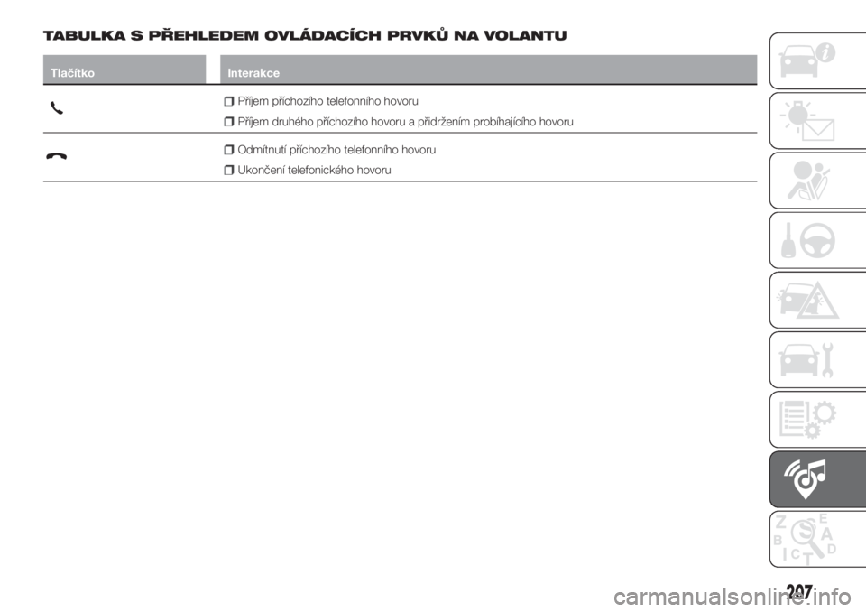 FIAT TIPO 4DOORS 2020  Návod k použití a údržbě (in Czech) TABULKA S PŘEHLEDEM OVLÁDACÍCH PRVKŮ NA VOLANTU
Tlačítko Interakce
Příjem příchozího telefonního hovoru
Příjem druhého příchozího hovoru a přidržením probíhajícího hovoru
Odmí
