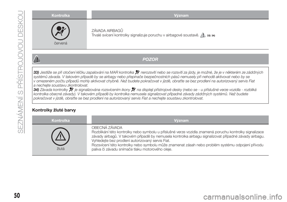 FIAT TIPO 4DOORS 2020  Návod k použití a údržbě (in Czech) Kontrolka Význam
červenáZÁVADA AIRBAGŮ
Trvalé svícení kontrolky signalizuje poruchu v airbagové soustavě.
33) 34)
POZOR
33)Jestliže se při otočení klíčku zapalování na MAR kontrolkan