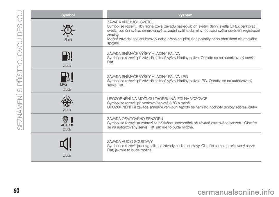 FIAT TIPO 4DOORS 2020  Návod k použití a údržbě (in Czech) Symbol Význam
žlutáZÁVADA VNĚJŠÍCH SVĚTEL
Symbol se rozsvítí, aby signalizoval závadu následujících světel: denní světla (DRL); parkovací
světla; poziční světla, směrová světl
