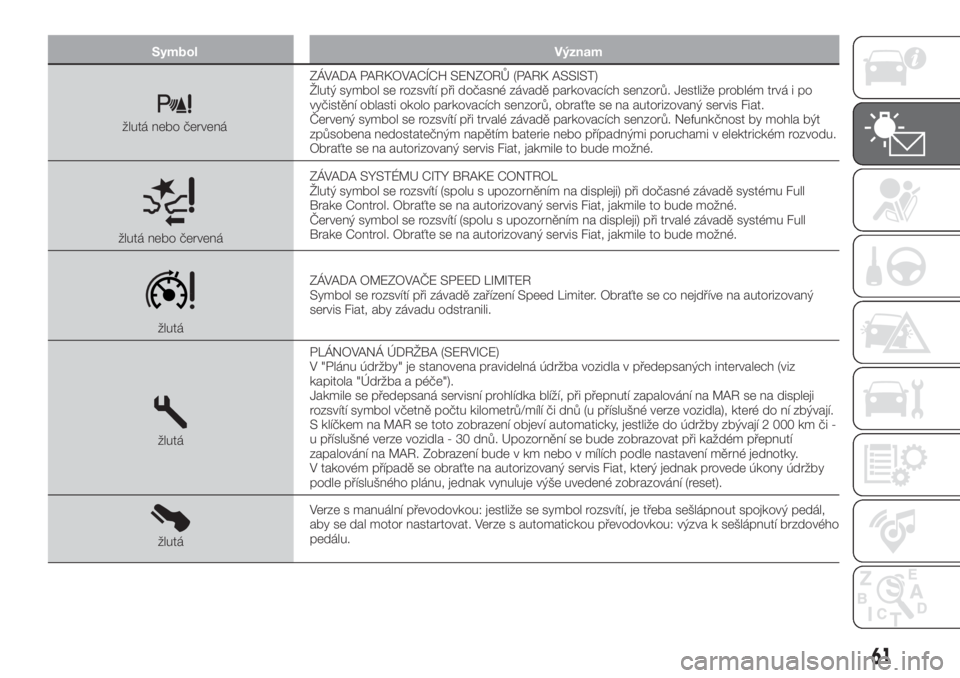 FIAT TIPO 4DOORS 2020  Návod k použití a údržbě (in Czech) Symbol Význam
žlutá nebo červenáZÁVADA PARKOVACÍCH SENZORŮ (PARK ASSIST)
Žlutý symbol se rozsvítí při dočasné závadě parkovacích senzorů. Jestliže problém trvá i po
vyčistění 