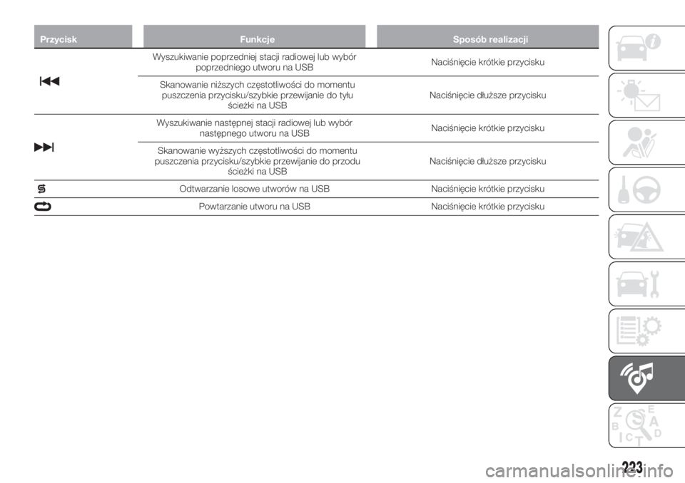 FIAT TIPO 4DOORS 2018  Instrukcja obsługi (in Polish) Przycisk Funkcje Sposób realizacji
Wyszukiwanie poprzedniej stacji radiowej lub wybór
poprzedniego utworu na USBNaciśnięcie krótkie przycisku
Skanowanie niższych częstotliwości do momentu
pusz
