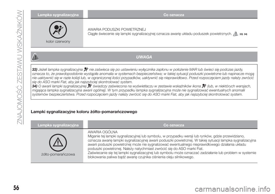 FIAT TIPO 4DOORS 2018  Instrukcja obsługi (in Polish) Lampka sygnalizacyjna Co oznacza
kolor czerwonyAWARIA PODUSZKI POWIETRZNEJ
Ciągłe świecenie się lampki sygnalizacyjnej oznacza awarię układu poduszek powietrznych.
33) 34)
UWAGA
33)Jeżeli lampk