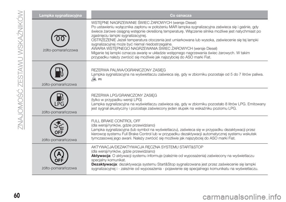 FIAT TIPO 4DOORS 2018  Instrukcja obsługi (in Polish) Lampka sygnalizacyjna Co oznacza
żółto-pomarańczowaWSTĘPNE NAGRZEWANIE ŚWIEC ŻAROWYCH (wersje Diesel)
Po ustawieniu wyłącznika zapłonu w położeniu MAR lampka sygnalizacyjna zaświeca się 