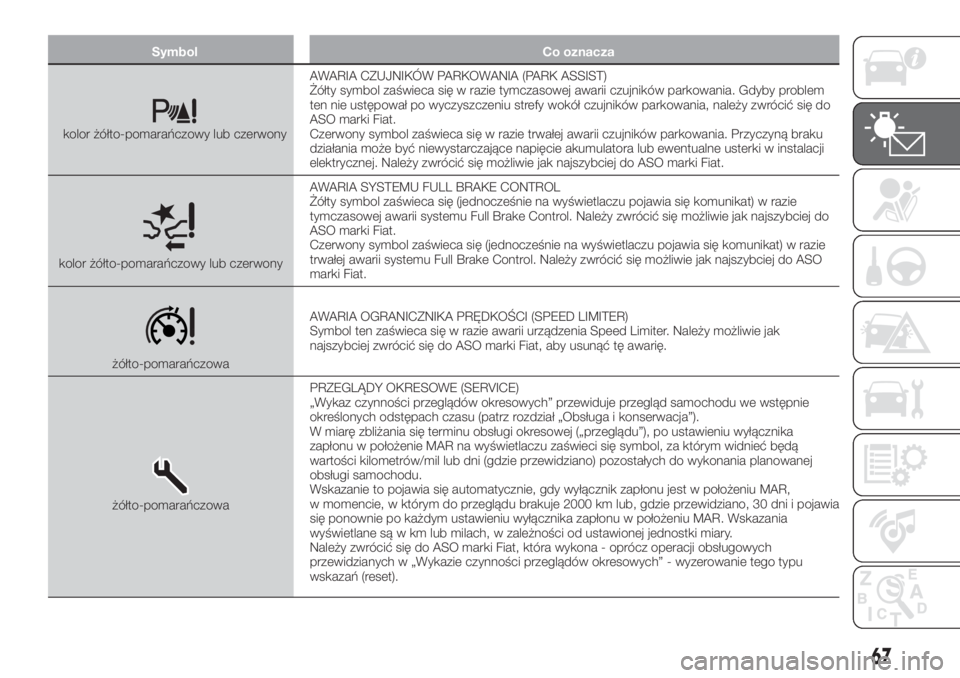 FIAT TIPO 4DOORS 2018  Instrukcja obsługi (in Polish) Symbol Co oznacza
kolor żółto-pomarańczowy lub czerwonyAWARIA CZUJNIKÓW PARKOWANIA (PARK ASSIST)
Żółty symbol zaświeca się w razie tymczasowej awarii czujników parkowania. Gdyby problem
ten