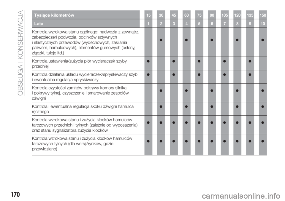 FIAT TIPO 4DOORS 2019  Instrukcja obsługi (in Polish) Tysiące kilometrów15 30 45 60 75 90 105 120 135 150
Lata12345678910
Kontrola wzrokowa stanu ogólnego: nadwozia z zewnątrz,
zabezpieczeń podwozia, odcinków sztywnych
i elastycznych przewodów (wy