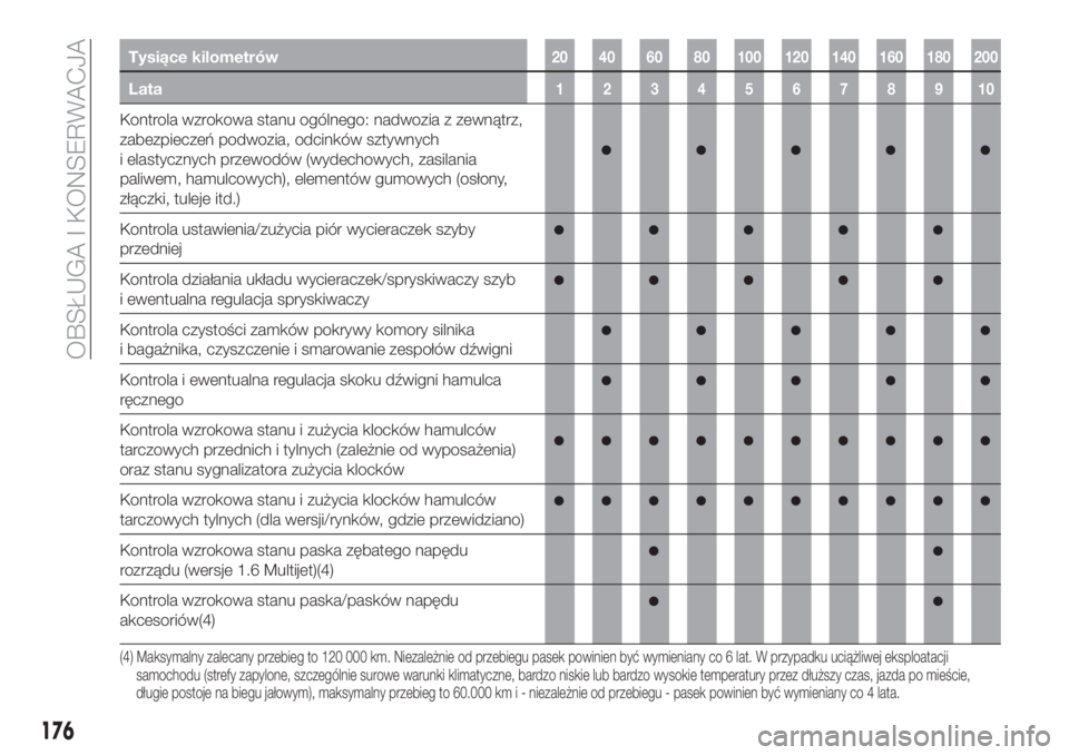 FIAT TIPO 4DOORS 2020  Instrukcja obsługi (in Polish) Tysiące kilometrów20 40 60 80 100 120 140 160 180 200
Lata12345678910
Kontrola wzrokowa stanu ogólnego: nadwozia z zewnątrz,
zabezpieczeń podwozia, odcinków sztywnych
i elastycznych przewodów (
