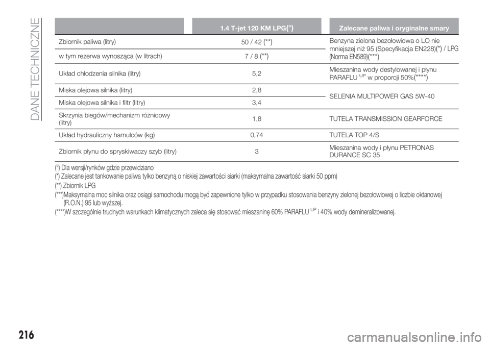 FIAT TIPO 4DOORS 2019  Instrukcja obsługi (in Polish) 1.4 T-jet 120 KM LPG(°)Zalecane paliwa i oryginalne smary
Zbiornik paliwa (litry)
50/42(**)Benzyna zielona bezołowiowa o LO nie
mniejszej niż 95 (Specyfikacja EN228)(*)/ LPG
(Norma EN589)(***)w tym