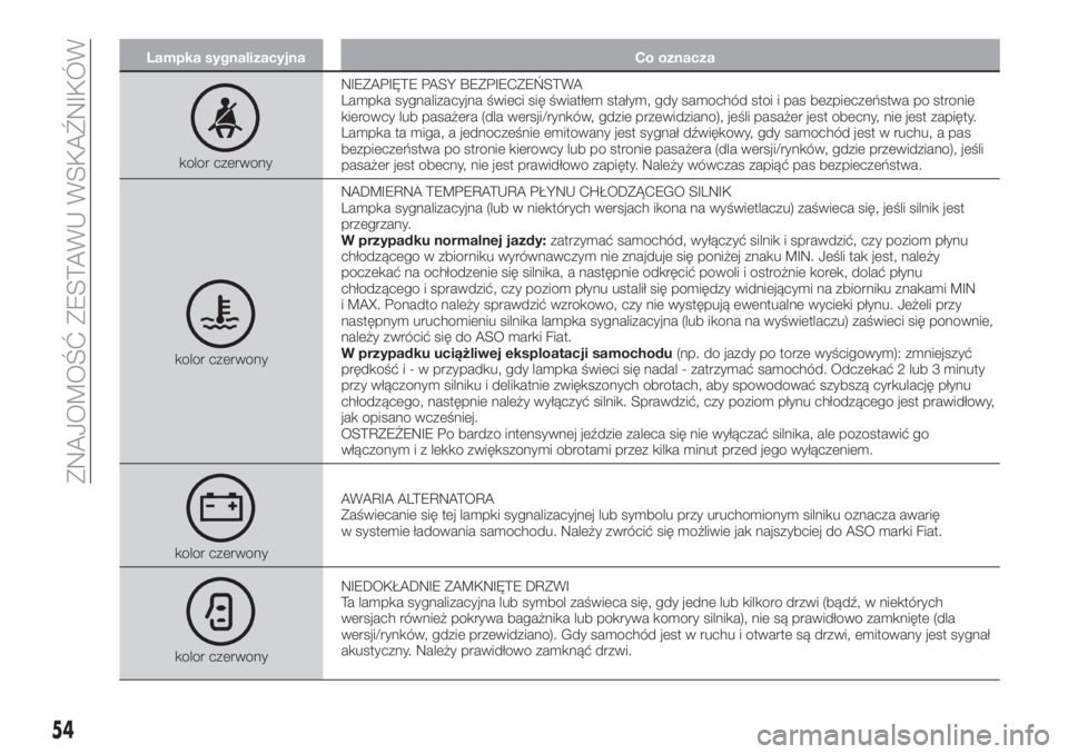 FIAT TIPO 4DOORS 2019  Instrukcja obsługi (in Polish) Lampka sygnalizacyjna Co oznacza
kolor czerwonyNIEZAPIĘTE PASY BEZPIECZEŃSTWA
Lampka sygnalizacyjna świeci się światłem stałym, gdy samochód stoi i pas bezpieczeństwa po stronie
kierowcy lub 