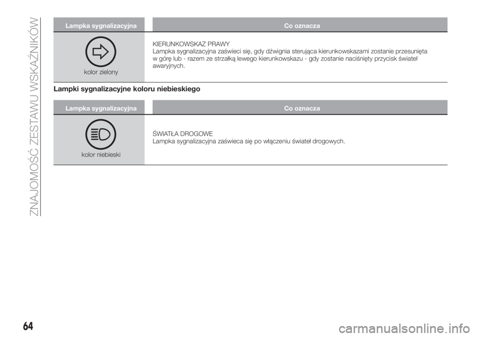 FIAT TIPO 4DOORS 2019  Instrukcja obsługi (in Polish) Lampka sygnalizacyjna Co oznacza
kolor zielonyKIERUNKOWSKAZ PRAWY
Lampka sygnalizacyjna zaświeci się, gdy dźwignia sterująca kierunkowskazami zostanie przesunięta
w górę lub - razem ze strzałk
