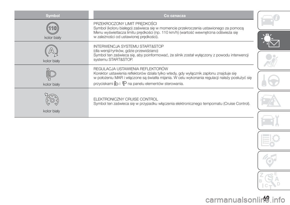FIAT TIPO 4DOORS 2020  Instrukcja obsługi (in Polish) Symbol Co oznacza
kolor białyPRZEKROCZONY LIMIT PRĘDKOŚCI
Symbol (koloru białego) zaświeca się w momencie przekroczenia ustawionego za pomocą
Menu wyświetlacza limitu prędkości (np. 110 km/h