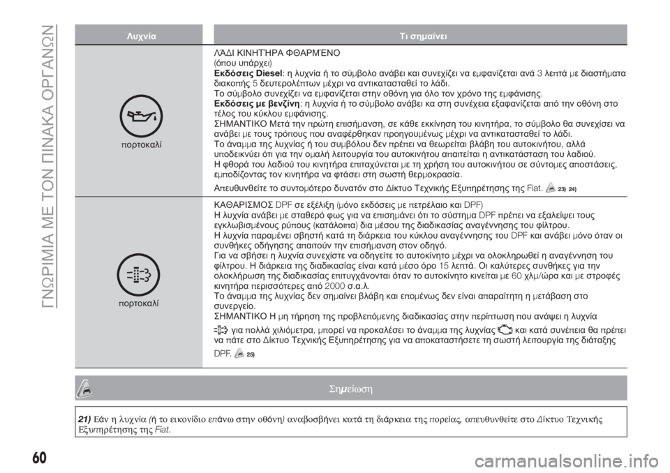 FIAT TIPO 4DOORS 2020  ΒΙΒΛΙΟ ΧΡΗΣΗΣ ΚΑΙ ΣΥΝΤΗΡΗΣΗΣ (in Greek) Λυχνία Τι σημαίνει
πορτοκαλίΛΆΔΙ ΚΙΝΗΤΉΡΑ ΦΘΑΡΜΈΝΟ
(όπου υπάρχει)
ΕκδόσειςDiesel:η λυχνία ή το σύμβολο ανάβει κ�