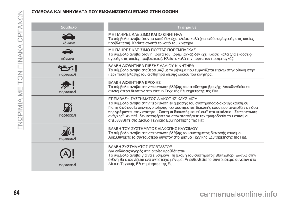 FIAT TIPO 4DOORS 2020  ΒΙΒΛΙΟ ΧΡΗΣΗΣ ΚΑΙ ΣΥΝΤΗΡΗΣΗΣ (in Greek) ΣΥΜΒΟΛΑ ΚΑΙ ΜΗΝΥΜΑΤΑ ΠΟΥ ΕΜΦΑΝΙΖΟΝΤΑΙ ΕΠΑΝΩΣΤΗΝ ΟΘΟΝΗ
Σύμβολο Τι σημαίνει
κόκκινοΜΗ ΠΛΗΡΕΣ ΚΛΕΙΣΙΜΟ ΚΑΠΟ ΚΙ