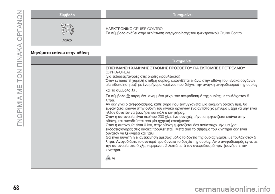 FIAT TIPO 4DOORS 2020  ΒΙΒΛΙΟ ΧΡΗΣΗΣ ΚΑΙ ΣΥΝΤΗΡΗΣΗΣ (in Greek) Σύμβολο Τι σημαίνει
λευκόΗΛΕΚΤΡΟΝΙΚΟCRUISE CONTROL
Το σύμβολο ανάβει στηνπερίπτωση ενεργοποίησης του ηλεκτρονικο
