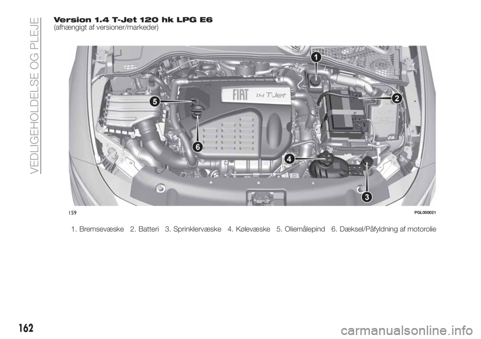 FIAT TIPO 4DOORS 2018  Brugs- og vedligeholdelsesvejledning (in Danish) Version 1.4 T-Jet 120 hk LPG E6(afhængigt af versioner/markeder)
1. Bremsevæske 2. Batteri 3. Sprinklervæske 4. Kølevæske 5. Oliemålepind 6. Dæksel/Påfyldning af motorolie
159PGL000021
162
VED