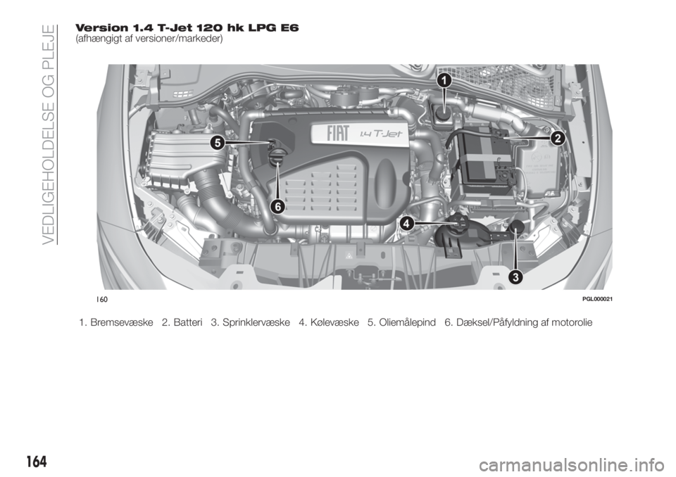 FIAT TIPO 4DOORS 2020  Brugs- og vedligeholdelsesvejledning (in Danish) Version 1.4 T-Jet 120 hk LPG E6(afhængigt af versioner/markeder)
1. Bremsevæske 2. Batteri 3. Sprinklervæske 4. Kølevæske 5. Oliemålepind 6. Dæksel/Påfyldning af motorolie
160PGL000021
164
VED