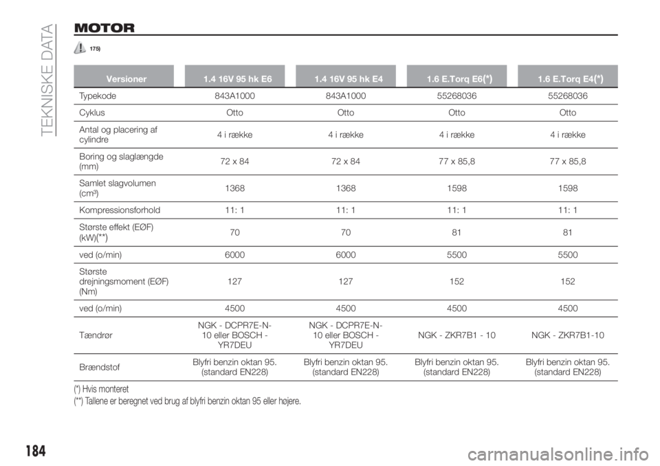 FIAT TIPO 4DOORS 2020 Brugs- og vedligeholdelsesvejledning (in Danish) MOTOR
175)
Versioner 1.4 16V 95 hk E6 1.4 16V 95 hk E4 1.6 E.Torq E6(*)1.6 E.Torq E4(*)
Typekode 843A1000 843A1000 55268036 55268036
Cyklus Otto Otto Otto Otto
Antal og placering af
cylindre4 i række FIAT TIPO 4DOORS 2020 Brugs- og vedligeholdelsesvejledning (in Danish) MOTOR
175)
Versioner 1.4 16V 95 hk E6 1.4 16V 95 hk E4 1.6 E.Torq E6(*)1.6 E.Torq E4(*)
Typekode 843A1000 843A1000 55268036 55268036
Cyklus Otto Otto Otto Otto
Antal og placering af
cylindre4 i række