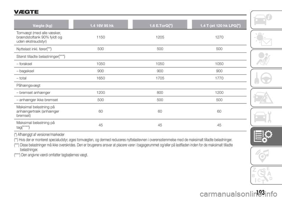 FIAT TIPO 4DOORS 2020  Brugs- og vedligeholdelsesvejledning (in Danish) VÆGTE
Vægte (kg) 1.4 16V 95 hk 1.6 E.TorQ(*)1.4 T-jet 120 hk LPG(*)
Tomvægt (med alle væsker,
brændstoftank 90% fyldt og
uden ekstraudstyr)1150 1205 1270
Nyttelast inkl. fører
(**)500 500 500
St