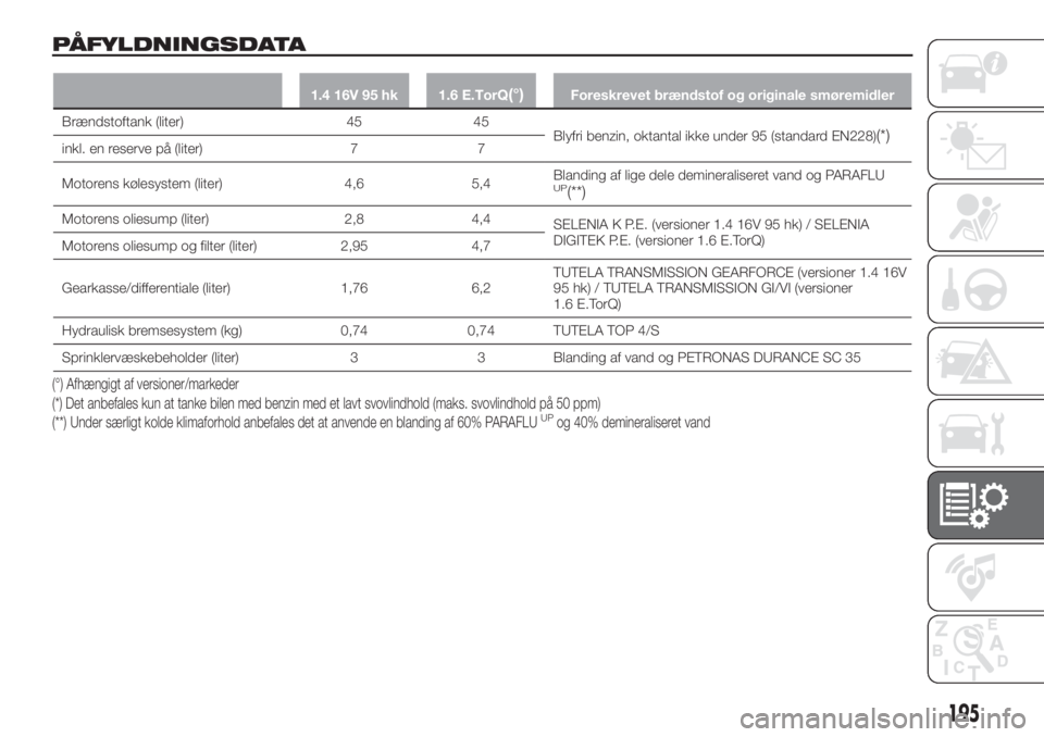 FIAT TIPO 4DOORS 2020  Brugs- og vedligeholdelsesvejledning (in Danish) PÅFYLDNINGSDATA
1.4 16V 95 hk 1.6 E.TorQ(°)Foreskrevet brændstof og originale smøremidler
Brændstoftank (liter) 45 45
Blyfri benzin, oktantal ikke under 95 (standard EN228)(*)inkl. en reserve på