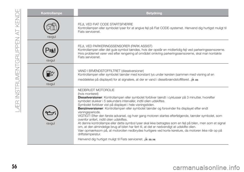 FIAT TIPO 4DOORS 2020 Brugs- og vedligeholdelsesvejledning (in Danish) Kontrollampe Betydning
ravgulFEJL VED FIAT CODE STARTSPÆRRE
Kontrollampen eller symbolet lyser for at angive fejl på Fiat CODE-systemet. Henvend dig hurtigst muligt til
Fiats servicenet.
ravgulFEJL FIAT TIPO 4DOORS 2020 Brugs- og vedligeholdelsesvejledning (in Danish) Kontrollampe Betydning
ravgulFEJL VED FIAT CODE STARTSPÆRRE
Kontrollampen eller symbolet lyser for at angive fejl på Fiat CODE-systemet. Henvend dig hurtigst muligt til
Fiats servicenet.
ravgulFEJL