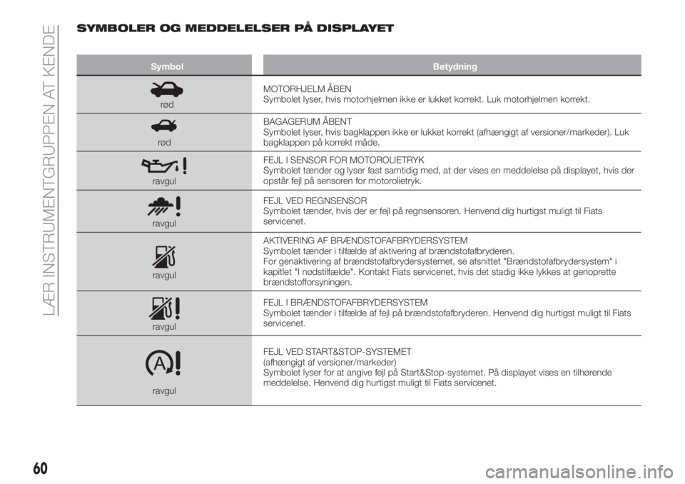 FIAT TIPO 4DOORS 2019  Brugs- og vedligeholdelsesvejledning (in Danish) SYMBOLER OG MEDDELELSER PÅ DISPLAYET
Symbol Betydning
rødMOTORHJELM ÅBEN
Symbolet lyser, hvis motorhjelmen ikke er lukket korrekt. Luk motorhjelmen korrekt.
rødBAGAGERUM ÅBENT
Symbolet lyser, hvi