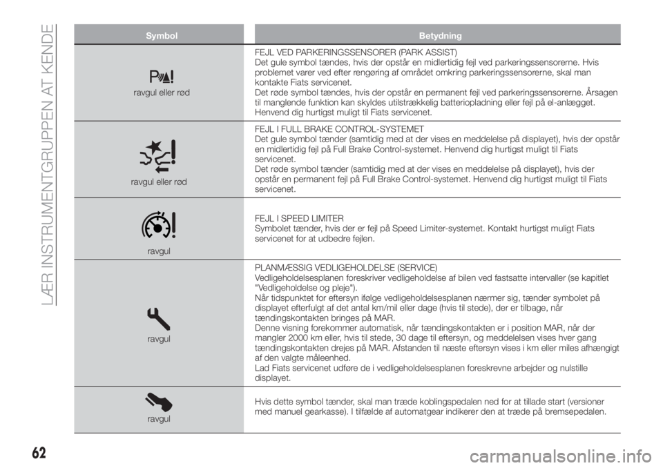 FIAT TIPO 4DOORS 2020  Brugs- og vedligeholdelsesvejledning (in Danish) Symbol Betydning
ravgul eller rødFEJL VED PARKERINGSSENSORER (PARK ASSIST)
Det gule symbol tændes, hvis der opstår en midlertidig fejl ved parkeringssensorerne. Hvis
problemet varer ved efter reng�