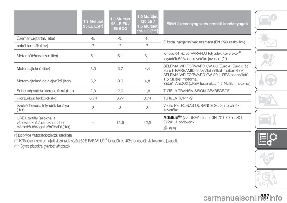 FIAT TIPO 4DOORS 2020  Kezelési és karbantartási útmutató (in Hungarian) 1.3 Multijet
95 LE E5(*)
1.3 Multijet
95 LE E6 /
E6 ECO1.6 Multijet
120 LE /
1.6 Multijet
115 LE
(***)
Előírt üzemanyagok és eredeti kenőanyagok
Üzemanyagtartály (liter) 45 45 45
Gázolaj gépj