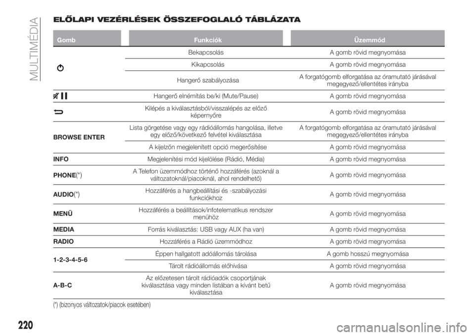 FIAT TIPO 4DOORS 2020  Kezelési és karbantartási útmutató (in Hungarian) ELŐLAPI VEZÉRLÉSEK ÖSSZEFOGLALÓ TÁBLÁZATA
Gomb Funkciók Üzemmód
Bekapcsolás A gomb rövid megnyomása
Kikapcsolás A gomb rövid megnyomása
Hangerő szabályozásaA forgatógomb elforgatá
