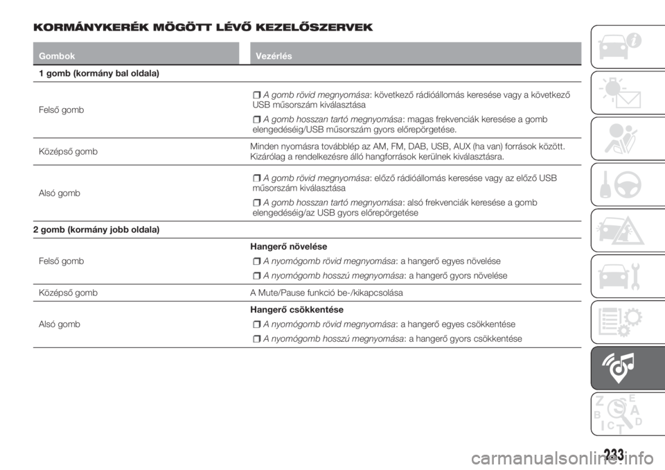 FIAT TIPO 4DOORS 2019  Kezelési és karbantartási útmutató (in Hungarian) KORMÁNYKERÉK MÖGÖTT LÉVŐ KEZELŐSZERVEK
Gombok Vezérlés
1 gomb (kormány bal oldala)
Felső gomb
A gomb rövid megnyomása: következő rádióállomás keresése vagy a következő
USB műsor