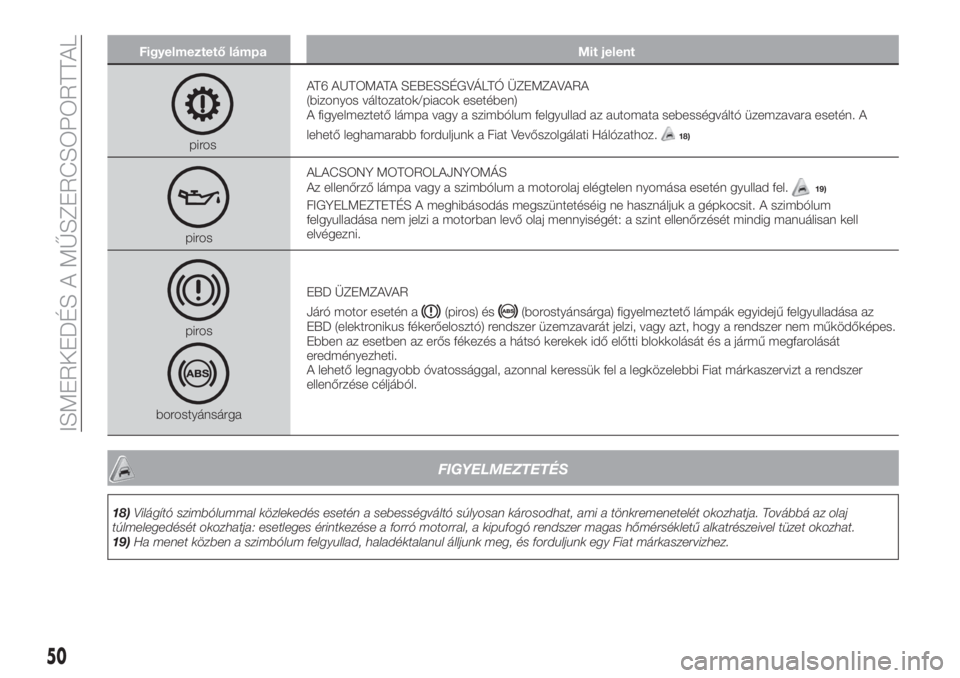 FIAT TIPO 4DOORS 2019  Kezelési és karbantartási útmutató (in Hungarian) Figyelmeztető lámpa Mit jelent
pirosAT6 AUTOMATA SEBESSÉGVÁLTÓ ÜZEMZAVARA
(bizonyos változatok/piacok esetében)
A figyelmeztető lámpa vagy a szimbólum felgyullad az automata sebességvált�