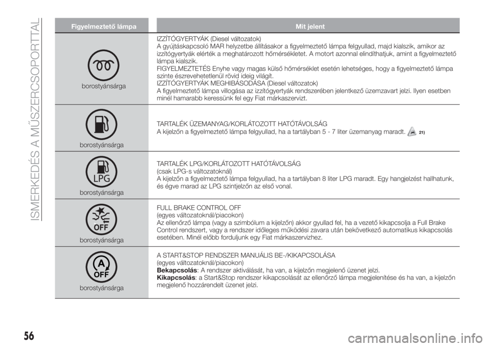 FIAT TIPO 4DOORS 2019  Kezelési és karbantartási útmutató (in Hungarian) Figyelmeztető lámpa Mit jelent
borostyánsárgaIZZÍTÓGYERTYÁK (Diesel változatok)
A gyújtáskapcsoló MAR helyzetbe állításakor a figyelmeztető lámpa felgyullad, majd kialszik, amikor az
i