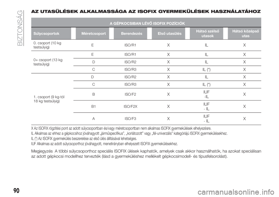 FIAT TIPO 4DOORS 2020  Kezelési és karbantartási útmutató (in Hungarian) AZ UTASÜLÉSEK ALKALMASSÁGA AZ ISOFIX GYERMEKÜLÉSEK HASZNÁLATÁHOZ
A GÉPKOCSIBAN LÉVŐ ISOFIX POZÍCIÓK
Súlycsoportok Méretcsoport Berendezés Első utasülésHátsó szélső
utasokHátsó 