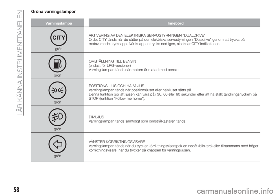 FIAT TIPO 4DOORS 2018  Drift- och underhållshandbok (in Swedish) Gröna varningslampor
Varningslampa Innebörd
grönAKTIVERING AV DEN ELEKTRISKA SERVOSTYRNINGEN "DUALDRIVE"
Ordet CITY tänds när du sätter på den elektriska servostyrningen "Dualdrive&