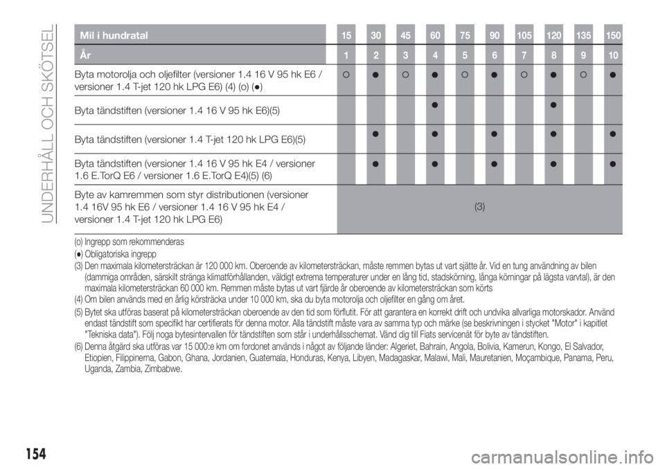 FIAT TIPO 4DOORS 2020  Drift- och underhållshandbok (in Swedish) Mil i hundratal15 30 45 60 75 90 105 120 135 150
År12345678910
Byta motorolja och oljefilter (versioner 1.4 16 V 95 hk E6 /
versioner 1.4 T-jet 120 hk LPG E6) (4) (o) (●)
Byta tändstiften (version