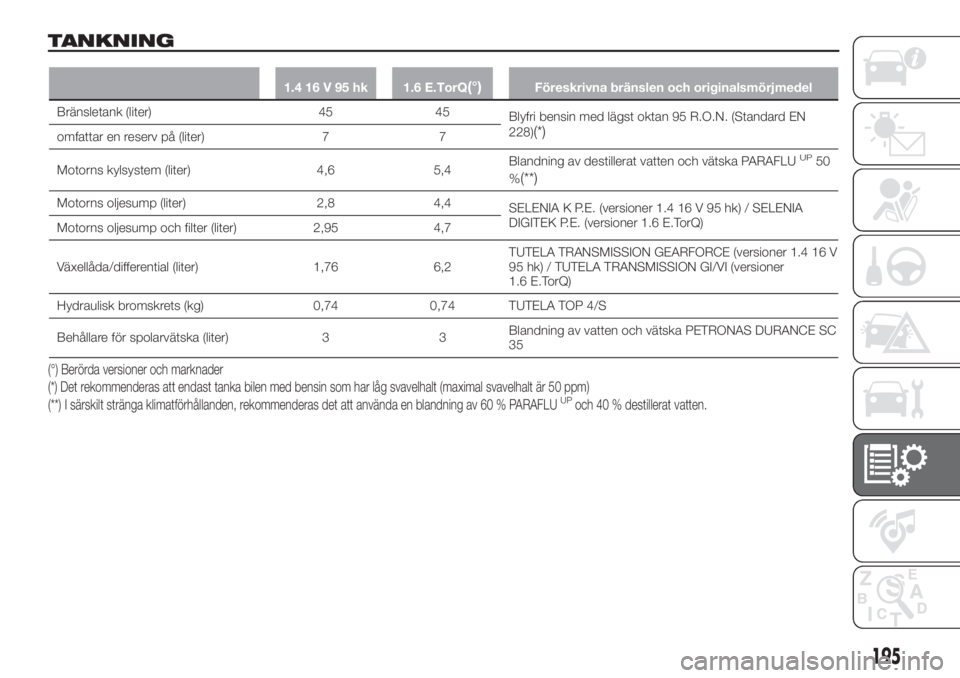 FIAT TIPO 4DOORS 2019  Drift- och underhållshandbok (in Swedish) TANKNING
1.4 16 V 95 hk 1.6 E.TorQ(°)Föreskrivna bränslen och originalsmörjmedel
Bränsletank (liter) 45 45
Blyfri bensin med lägst oktan 95 R.O.N. (Standard EN
228)
(*)omfattar en reserv på (li