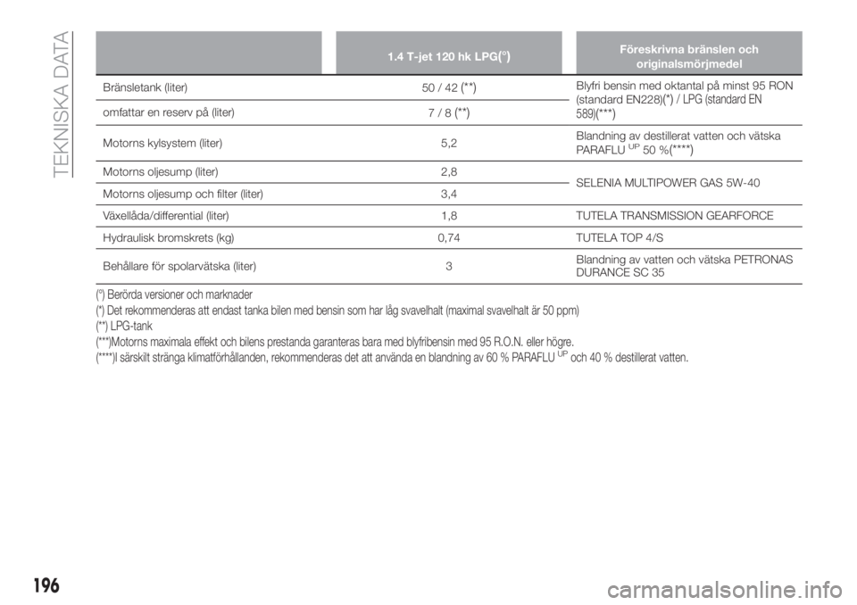 FIAT TIPO 4DOORS 2019  Drift- och underhållshandbok (in Swedish) 1.4 T-jet 120 hk LPG(°)Föreskrivna bränslen och
originalsmörjmedel
Bränsletank (liter)
50/42(**)Blyfri bensin med oktantal på minst 95 RON
(standard EN228)(*)/ LPG (standard EN
589)(***)omfattar