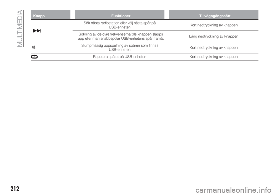 FIAT TIPO 4DOORS 2019  Drift- och underhållshandbok (in Swedish) Knapp Funktioner Tillvägagångssätt
Sök nästa radiostation eller välj nästa spår på
USB-enhetenKort nedtryckning av knappen
Sökning av de övre frekvenserna tills knappen släpps
upp eller ma