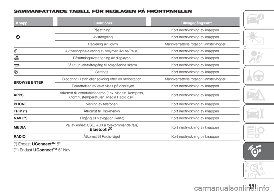 FIAT TIPO 4DOORS 2019  Drift- och underhållshandbok (in Swedish) SAMMANFATTANDE TABELL FÖR REGLAGEN PÅ FRONTPANELEN
Knapp Funktioner Tillvägagångssätt
Påsättning Kort nedtryckning av knappen
Avstängning Kort nedtryckning av knappen
Reglering av volym Manöv