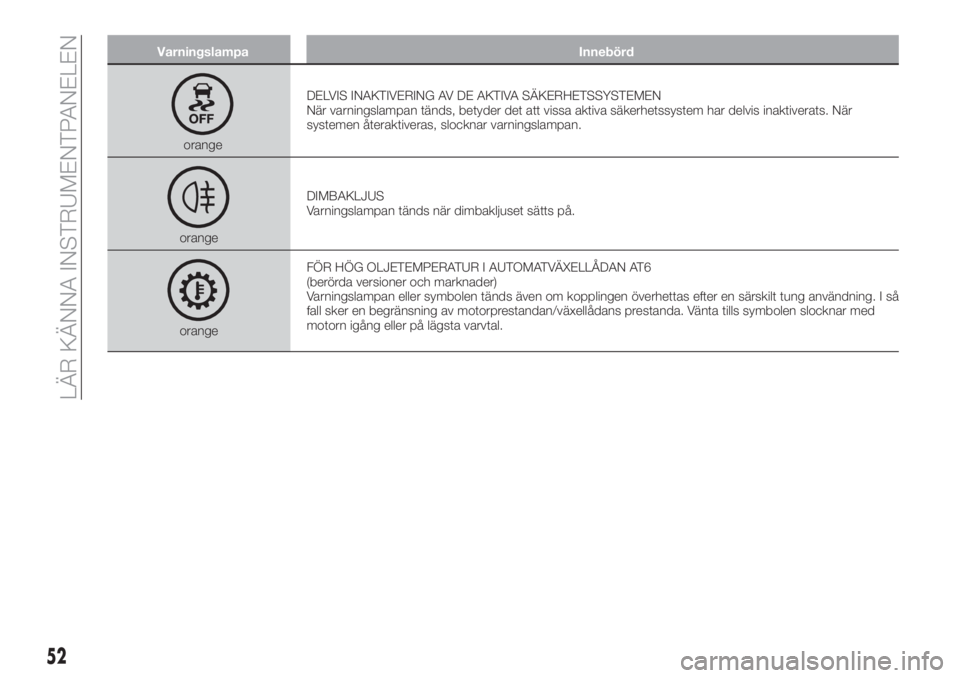 FIAT TIPO 4DOORS 2019  Drift- och underhållshandbok (in Swedish) Varningslampa Innebörd
orangeDELVIS INAKTIVERING AV DE AKTIVA SÄKERHETSSYSTEMEN
När varningslampan tänds, betyder det att vissa aktiva säkerhetssystem har delvis inaktiverats. När
systemen åter