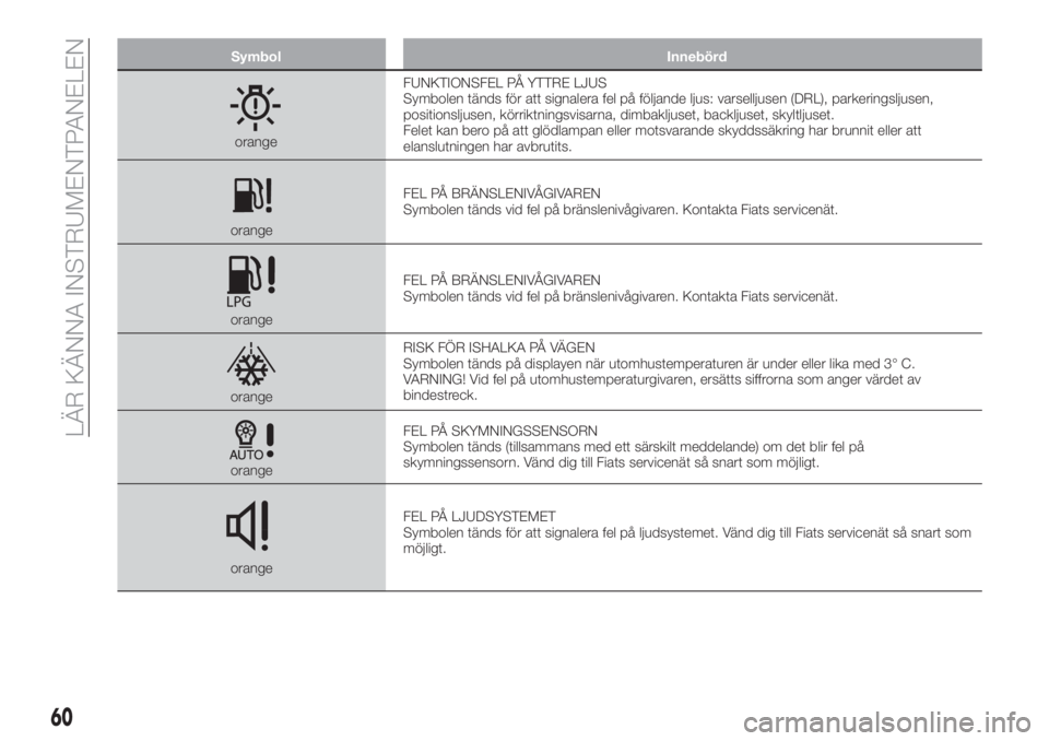 FIAT TIPO 4DOORS 2020  Drift- och underhållshandbok (in Swedish) Symbol Innebörd
orangeFUNKTIONSFEL PÅ YTTRE LJUS
Symbolen tänds för att signalera fel på följande ljus: varselljusen (DRL), parkeringsljusen,
positionsljusen, körriktningsvisarna, dimbakljuset,